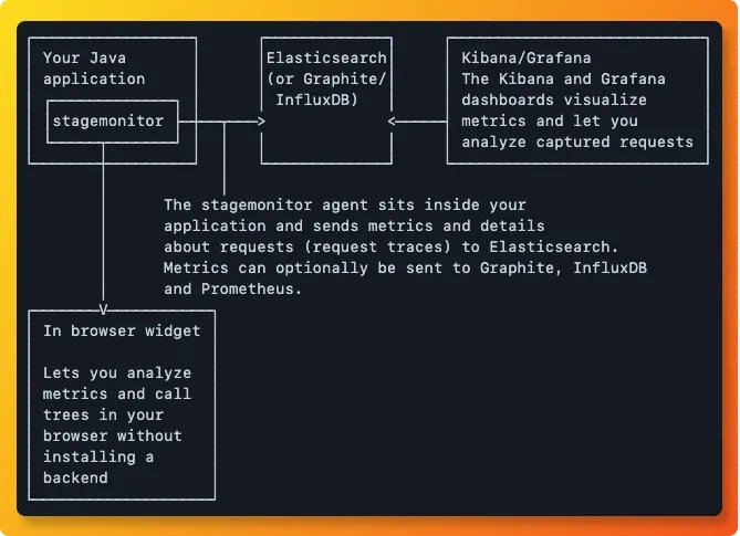 Architecture diagram of Stagemonitor APM tool