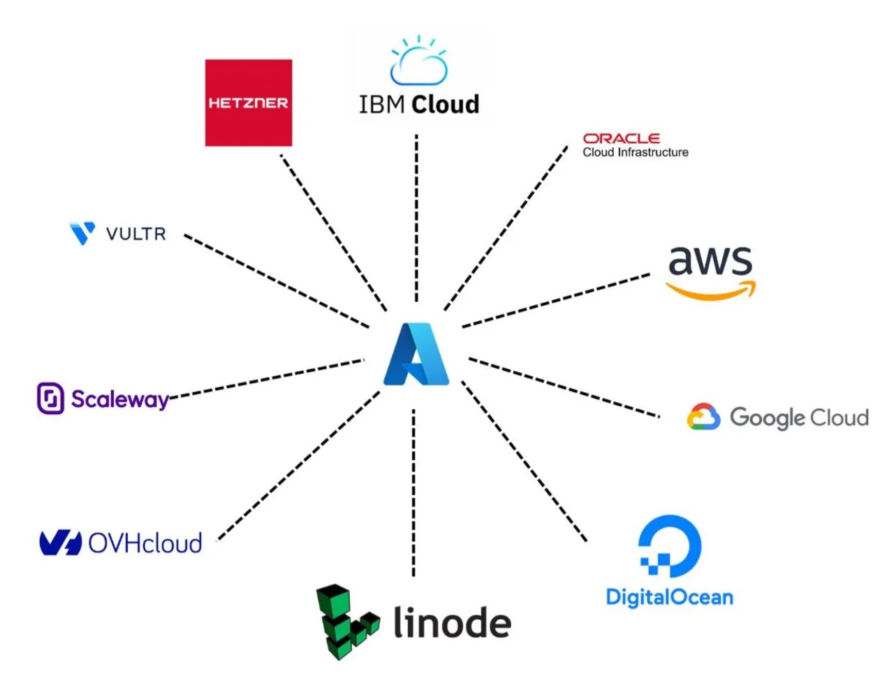 Azure Alternatives