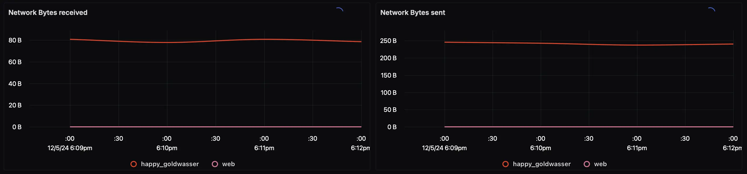 Network Bytes