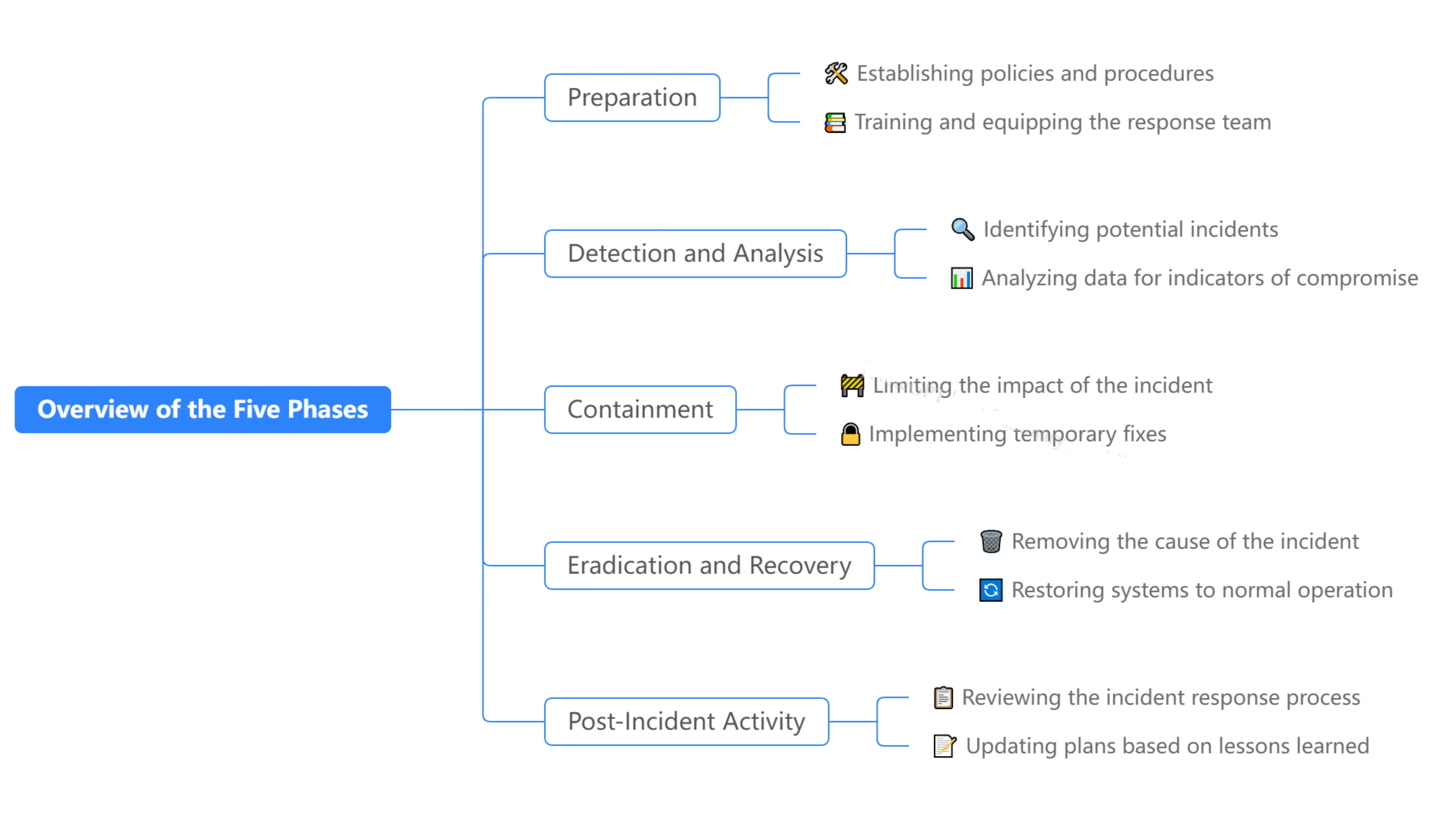 NIST lifecycle Phases