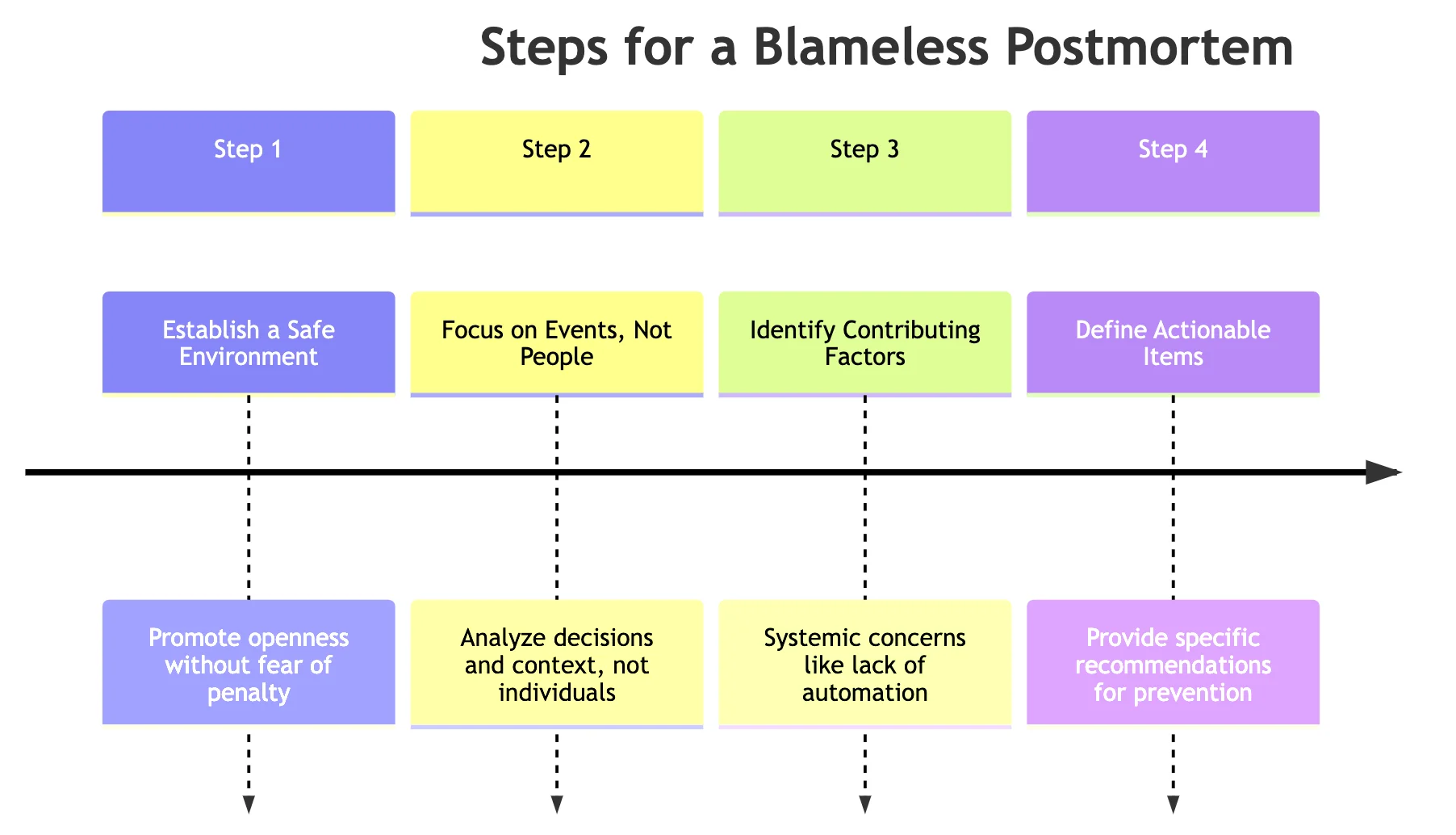 Steps for a Blameless Postmortem